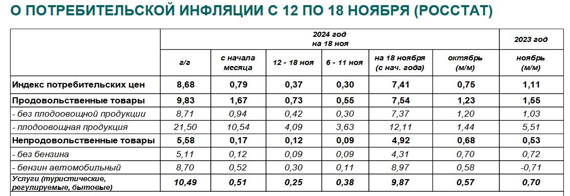 Недельная инфляция в России ускорилась до 0,37%, годовая - до 8,68%