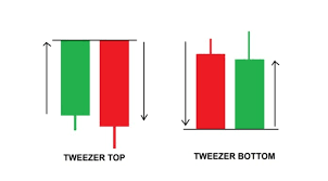 Паттерн ПИНЦЕТ Price Action Стратегия / Tweezer Pattern